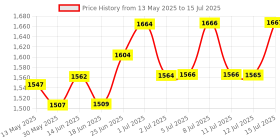 flipkart.com lakshya craft Steel Grocery Container- 3500 ml, 3000 ml, 2000 ml, 1500 ml, 1000 ml, 700 ml, 500 ml, 400 ml, 300 ml lakshya craft Price History Graph from 13 May 2025 to 15 Jul 2025