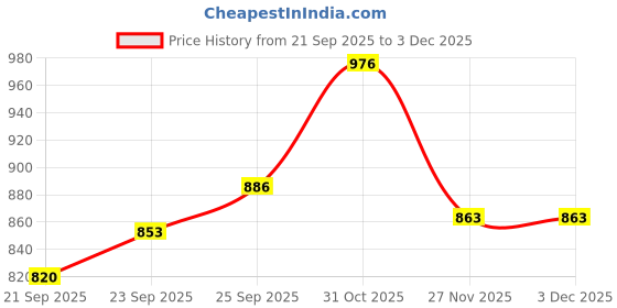 flipkart.com bhawani Steel Grocery Container - 5 L bhawani Price History Graph from 21 Sep 2025 to 3 Dec 2025