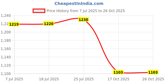 flipkart.com jaggery Steel Grocery Container - 500 jaggery Price History Graph from 7 Jul 2025 to 25 Oct 2025
