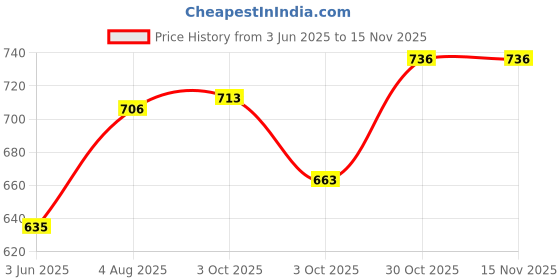 flipkart.com dynore Steel Grocery Container - 500 ml dynore Price History Graph from 3 Jun 2025 to 14 Nov 2025