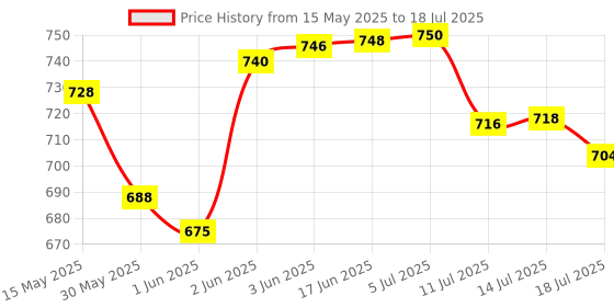 flipkart.com tactware Steel Grocery Container- 500 ml, 800 ml, 1200 ml, 1600 ml, 2100 ml tactware Price History Graph from 15 May 2025 to 14 Jul 2025