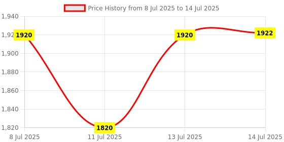 flipkart.com rmn Steel Grocery Container- 5000 ml, 4000 ml, 3500 ml, 3000 ml, 2500 ml, 2000 ml, 1500 ml, 1250 ml, 1000 ml rmn Price History Graph from 8 Jul 2025 to 14 Jul 2025