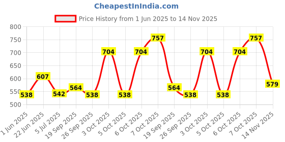 flipkart.com milimercury Steel Grocery Container- 800 ml milimercury Price History Graph from 1 Jun 2025 to 14 Nov 2025