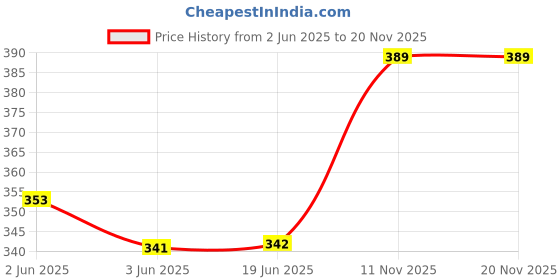 flipkart.com milimercury Steel Grocery Container - 800 ml milimercury Price History Graph from 2 Jun 2025 to 20 Nov 2025