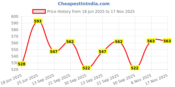 flipkart.com milimercury Steel Grocery Container - 800 ml milimercury Price History Graph from 18 Jun 2025 to 17 Nov 2025