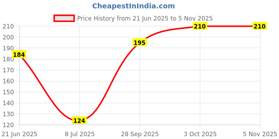 flipkart.com milimercury Steel Grocery Container - 800 ml milimercury Price History Graph from 21 Jun 2025 to 1 Nov 2025