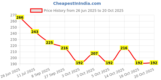flipkart.com milimercury Steel Grocery Container - 800 ml milimercury Price History Graph from 26 Jun 2025 to 19 Oct 2025