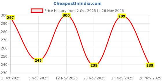 flipkart.com milimercury Steel Grocery Container - 800 ml, 1150 ml milimercury Price History Graph from 2 Oct 2025 to 26 Nov 2025