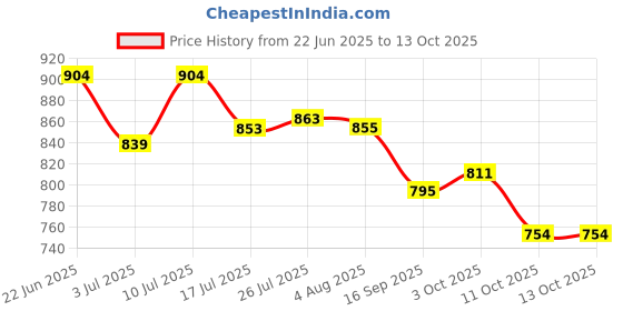 flipkart.com super hk Steel Grocery Container - 9 L super hk Price History Graph from 22 Jun 2025 to 13 Oct 2025