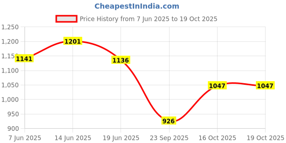 flipkart.com dynore Steel Grocery Container - 950 ml dynore Price History Graph from 7 Jun 2025 to 19 Oct 2025