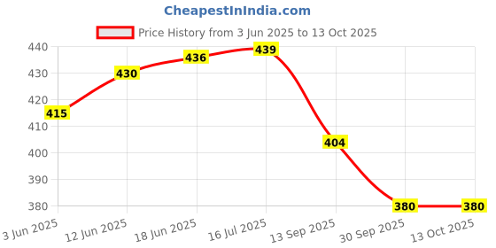 flipkart.com Steel gun lighter Peshkar Pocket Lighter peshkar Price History Graph from 3 Jun 2025 to 13 Oct 2025