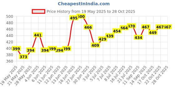 flipkart.com repish Steel Gun Lighter Set Of 1 (Mini) Pocket Lighter myfirstdot Pocket Lighter repish Price History Graph from 19 May 2025 to 28 Oct 2025