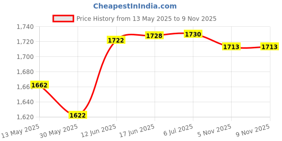 flipkart.com camping gear Steel Gun Set Of 1 (Mini) Pocket Lighter camping gear Price History Graph from 13 May 2025 to 8 Nov 2025