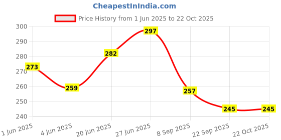 flipkart.com shini lifestyle Steel Half plate, round and simple plate daily ware steel plate, breakfast plate Quarter Plate shini lifestyle Price History Graph from 1 Jun 2025 to 21 Oct 2025