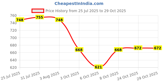 flipkart.com dev industries Steel Hammered Parat for Dough Flour Kneading Atta Kitchen 35.5CM- 14.2*2.4 Inch Paraat dev industries Price History Graph from 25 Jul 2025 to 29 Oct 2025