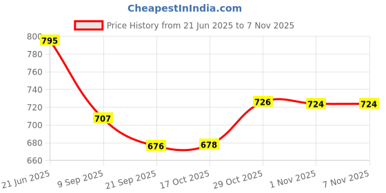 flipkart.com vigshrise Steel Handi Set Copper Bottom Handi Set of 5 Pieces with lid 7.87402 inch, 7.08661 inch, 6.29921 inch, 5.90551 inch, 5.11811 inch Lid Set vigshrise Price History Graph from 21 Jun 2025 to 3 Nov 2025