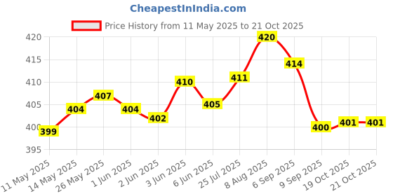 flipkart.com kuric Steel Health Faucet with 1 Mtr Hose Pipe and Wall Hook, Toilet Bidet Sprayer Set Faucet for Toilet, Jet Spray for Toilet, Health Faucet Set, Toilet Shower Faucet HealthFaucet kuric Price History Graph from 11 May 2025 to 21 Oct 2025