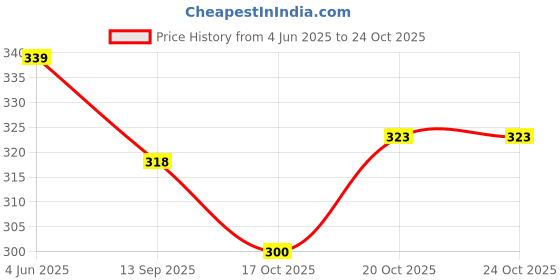 flipkart.com whoo Steel Heavy Duty tubeless tyre Puncture Repairing Full kit for Bike, car etc- Non breakable Tubeless Tyre Puncture Repair Kit whoo Price History Graph from 4 Jun 2025 to 24 Oct 2025