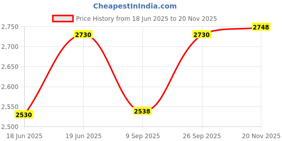 flipkart.com rakshak Steel Hockey Face Mask Mouth Guard rakshak Price History Graph from 18 Jun 2025 to 18 Nov 2025