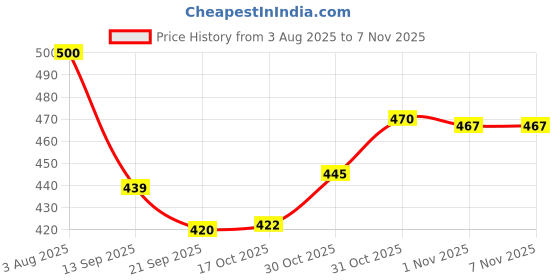 flipkart.com ms world Steel Hole Lid | Lid Covers for Utensils | Milk Cover Plate| Jali Plate 5.7 inch Lid, Pack of 12 ms world Price History Graph from 3 Aug 2025 to 31 Oct 2025