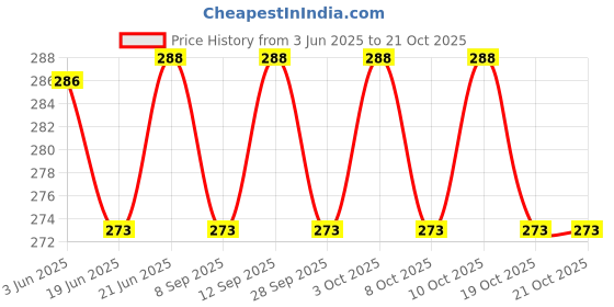 flipkart.com wisegrain choice Steel Hook Elastic Bungee Cord/Bungee Rope Luggage Strap for Bikes Multicolor wisegrain choice Price History Graph from 3 Jun 2025 to 19 Oct 2025