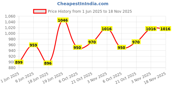 flipkart.com vinod Steel Hot Casserole 700 ml, 1Piece Serve Casserole vinod Price History Graph from 1 Jun 2025 to 18 Nov 2025