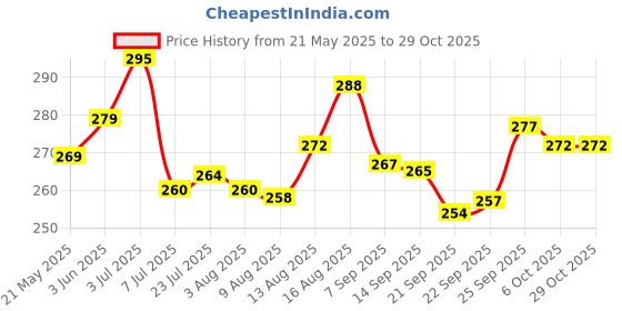 flipkart.com sv kitchenware Steel Hot Pot Stand for Kitchen | Dining table hot pot mat | Cooker Stand - 5 MM Stainless Steel Trivet sv kitchenware Price History Graph from 21 May 2025 to 29 Oct 2025