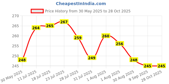 flipkart.com sv kitchenware Steel hot pot stand for kitchen | dining table stands for hot utensils | trivets Stainless Steel Trivet sv kitchenware Price History Graph from 30 May 2025 to 28 Oct 2025