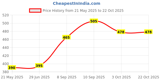 flipkart.com nyra steel hotel balti Container Serving Set nyra Price History Graph from 21 May 2025 to 21 Oct 2025