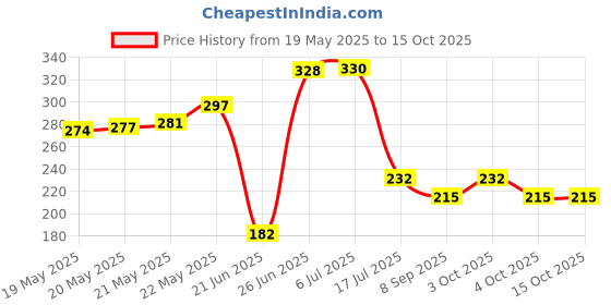flipkart.com apdrops Steel Inlet Ball Valve Set 1/4" + Plastic Connector for Connection of Ro/Uv Water filter Tap Mount Water Filter apdrops Price History Graph from 19 May 2025 to 15 Oct 2025