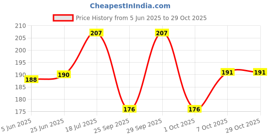 flipkart.com scoria Steel Inside Fitting Hookah Mouth Tip scoria Price History Graph from 5 Jun 2025 to 29 Oct 2025