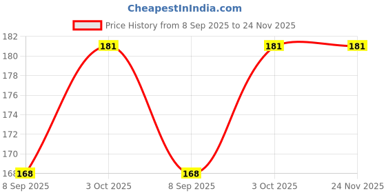 flipkart.com hippnation Steel Inside Fitting Hookah Mouth Tip hippnation Price History Graph from 8 Sep 2025 to 23 Nov 2025