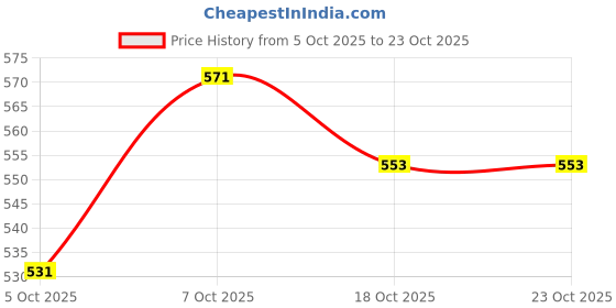 flipkart.com gvanys Steel Jewelry, Ornament,Cash Bank Safe Locker Box-9 Inch,With Pre Fited Lock Cash Box gvanys Price History Graph from 5 Oct 2025 to 23 Oct 2025