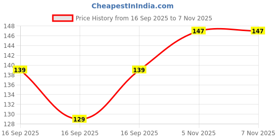 flipkart.com lsari Steel Juice/Soup/Tea/Milk Strainer Chalni Collapsible Strainer lsari Price History Graph from 16 Sep 2025 to 7 Nov 2025