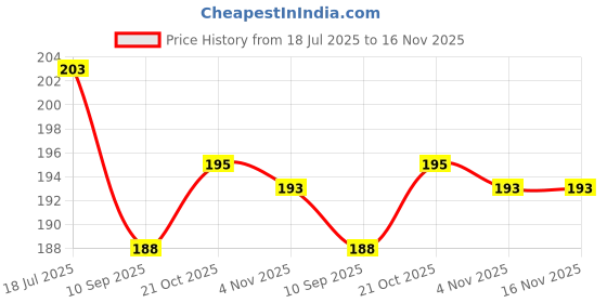 flipkart.com mystrkiho Steel Kitchen Fruit Vegetable Rice Washing Baskets Strainer Drainer with Handle Colander mystrkiho Price History Graph from 18 Jul 2025 to 16 Nov 2025