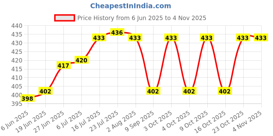 flipkart.com franklite Steel Kitchen Storage Rack Under Cabinet Storage Shelf Basket Wire Rack Organizer Storage Basket franklite Price History Graph from 6 Jun 2025 to 2 Nov 2025