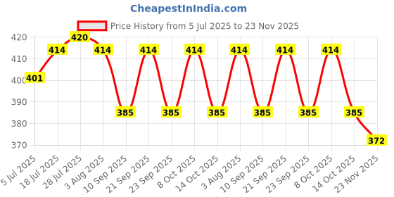 flipkart.com franklite Steel Kitchen Storage Rack Under Cabinet Storage Shelf Basket Wire Rack Organizer Storage Basket franklite Price History Graph from 5 Jul 2025 to 23 Nov 2025