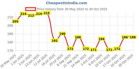 flipkart.com fably Steel Kitchen Tool Dessert Spoon 6 pc & Whisk 1pc Combo set ( pack of 7) Stainless Steel Dessert Spoon Set fably Price History Graph from 30 May 2025 to 30 Oct 2025