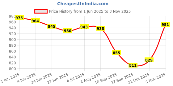 flipkart.com hr brothers enterprise Steel Kitchen Trolley hr brothers enterprise Price History Graph from 1 Jun 2025 to 2 Nov 2025