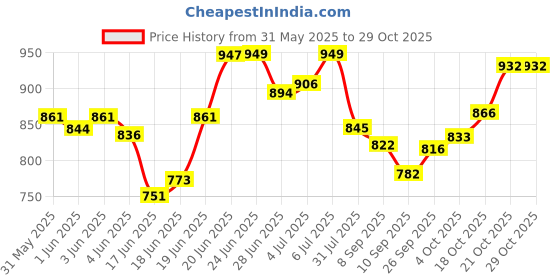 flipkart.com shreenath Steel Kitchen Trolley shreenath Price History Graph from 31 May 2025 to 28 Oct 2025