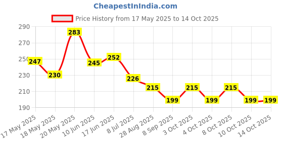 flipkart.com vaishnavi auto solution Steel Kiwi Multipurpose Lock 40X40 Cylinder 20mm Silver Rev-A-Lock Cabinet Security System vaishnavi auto solution Price History Graph from 17 May 2025 to 14 Oct 2025
