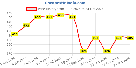 flipkart.com shini lifestyle Steel Laser Halva Plates,Breakfast Plates,Quarter Plate 6pc with spoon set Dinner Plate shini lifestyle Price History Graph from 1 Jun 2025 to 22 Oct 2025