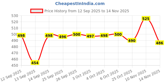 flipkart.com boxito Steel Leak Proof Lunch Box 3 Containers Lunch Box boxito Price History Graph from 12 Sep 2025 to 14 Nov 2025
