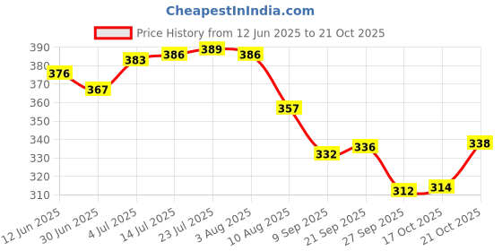 flipkart.com kitchen expert Steel Lid Set | Ciba Top Lids | Multipurpose Lid/Cover 6.88 inch Lid Set, Pack of 2 kitchen expert Price History Graph from 12 Jun 2025 to 21 Oct 2025