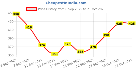 flipkart.com kitdor Steel Lid with Knob Extra Deep, Medium Size - 26.5 cms | Stainless Steel Cover 10.4 inch Lid, Pack of 1 kitdor Price History Graph from 6 Sep 2025 to 20 Oct 2025