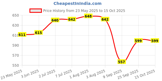 flipkart.com kitdor Steel Lids with Knob, Regular size Set of 3 (21cm, 24cm, 26.5cm) 8.3 inch, 9.4 inch, 10.4 inch Lid Set kitdor Price History Graph from 23 May 2025 to 15 Oct 2025