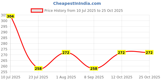 flipkart.com laghima jadon Steel Lock Strong Hook Carabiner Pack 4 Locking Carabiner (Silver) Locking Carabiner laghima jadon Price History Graph from 10 Jul 2025 to 25 Oct 2025