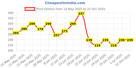 flipkart.com flipkart smartbuy Steel Luncbox Blue 3 Containers Lunch Box flipkart smartbuy Price History Graph from 14 May 2025 to 21 Oct 2025