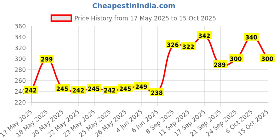 flipkart.com flipkart smartbuy Steel Luncbox Green 3 Containers Lunch Box flipkart smartbuy Price History Graph from 17 May 2025 to 15 Oct 2025