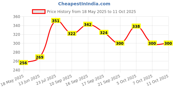 flipkart.com flipkart smartbuy Steel Luncbox Red 3 Containers Lunch Box flipkart smartbuy Price History Graph from 18 May 2025 to 11 Oct 2025